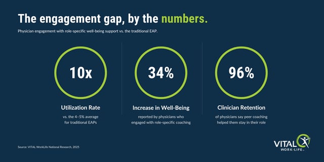 The engagement gap, by the numbers: 10x utilization rate, 34% increase in well-being, 96% clinician retention